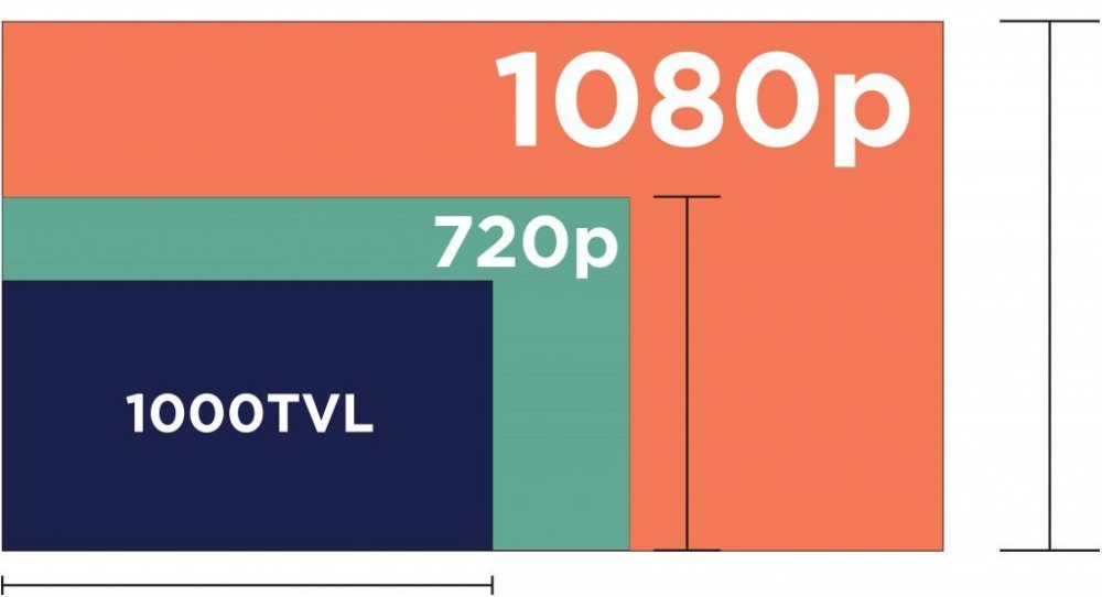 1000TVL-vs-1080p-1024x555.thumb.jpg.b5b084453d4232c8820dcb44041c2a3e.jpg